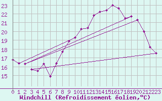 Courbe du refroidissement olien pour Rochefort Saint-Agnant (17)