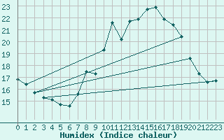 Courbe de l'humidex pour Kempten