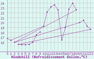 Courbe du refroidissement olien pour Valence (26)