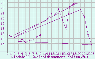 Courbe du refroidissement olien pour Grandfresnoy (60)