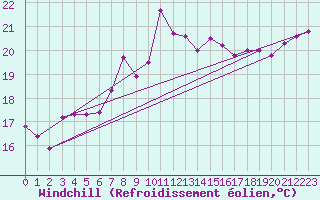 Courbe du refroidissement olien pour Cap Pertusato (2A)