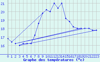 Courbe de tempratures pour Cap Mele (It)