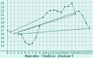 Courbe de l'humidex pour Ploeren (56)