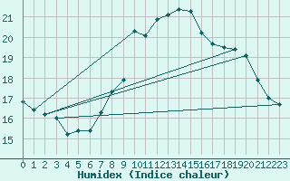 Courbe de l'humidex pour Colmar (68)