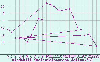 Courbe du refroidissement olien pour Sletterhage 