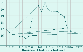 Courbe de l'humidex pour Bari