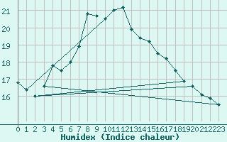 Courbe de l'humidex pour Kirkkonummi Makiluoto