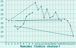 Courbe de l'humidex pour La Dle (Sw)