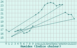 Courbe de l'humidex pour Bard (42)