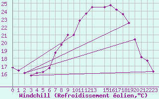 Courbe du refroidissement olien pour Waibstadt