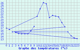 Courbe de tempratures pour Cointe - Lige (Be)