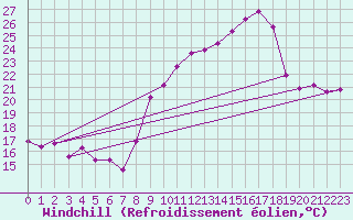 Courbe du refroidissement olien pour Engins (38)