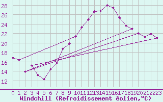 Courbe du refroidissement olien pour Xativa