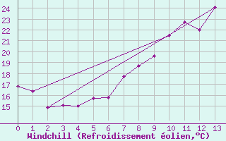 Courbe du refroidissement olien pour Neusiedl am See