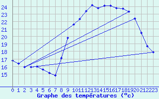 Courbe de tempratures pour Vias (34)