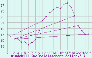Courbe du refroidissement olien pour Chteauroux (36)