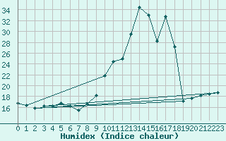 Courbe de l'humidex pour Ticheville - Le Bocage (61)