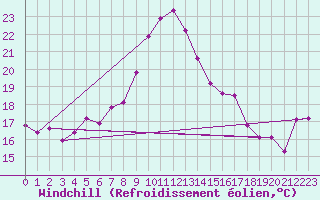 Courbe du refroidissement olien pour Cimetta