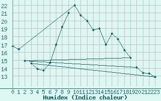 Courbe de l'humidex pour Itzehoe