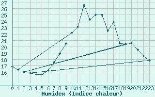 Courbe de l'humidex pour Vinars