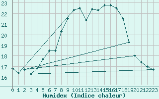 Courbe de l'humidex pour Stoetten