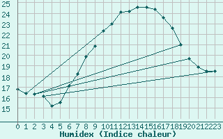 Courbe de l'humidex pour Pully-Lausanne (Sw)