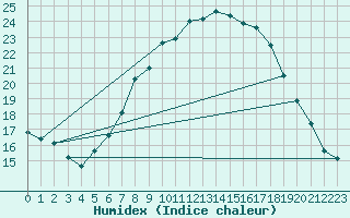 Courbe de l'humidex pour Zehdenick