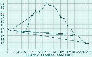 Courbe de l'humidex pour St. Radegund