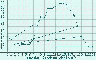 Courbe de l'humidex pour Weitensfeld