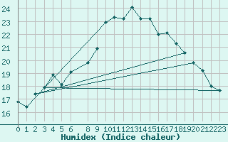 Courbe de l'humidex pour Hailuoto