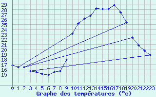 Courbe de tempratures pour Pinsot (38)