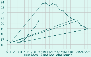 Courbe de l'humidex pour Leiser Berge