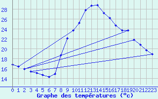 Courbe de tempratures pour Les Pennes-Mirabeau (13)