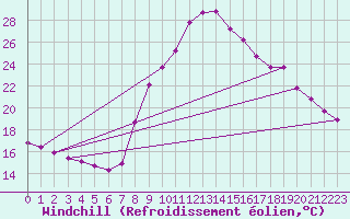 Courbe du refroidissement olien pour Les Pennes-Mirabeau (13)