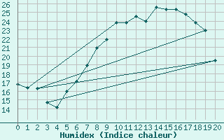 Courbe de l'humidex pour Roth