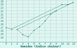 Courbe de l'humidex pour Roth