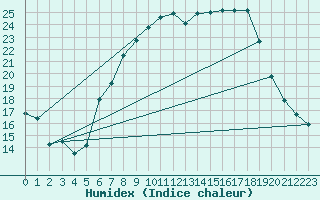 Courbe de l'humidex pour Bergen