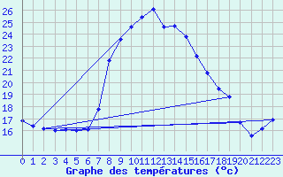 Courbe de tempratures pour Gschenen