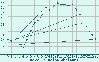 Courbe de l'humidex pour Gsgen