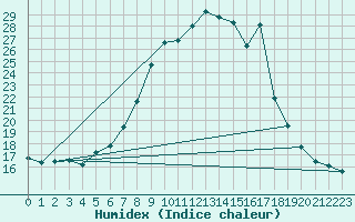 Courbe de l'humidex pour Lisca