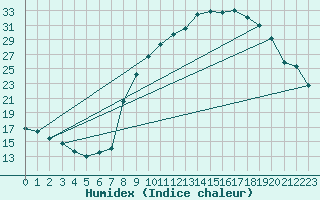 Courbe de l'humidex pour Grasque (13)