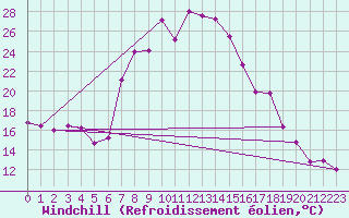 Courbe du refroidissement olien pour Worcester