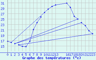 Courbe de tempratures pour Retie (Be)