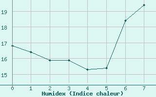 Courbe de l'humidex pour Santander (Esp)