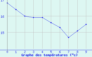 Courbe de tempratures pour Gand (Be)