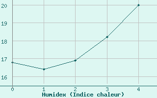 Courbe de l'humidex pour Kuhmo Kalliojoki