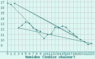Courbe de l'humidex pour Brocken