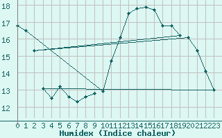 Courbe de l'humidex pour Souprosse (40)