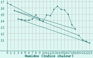 Courbe de l'humidex pour Emden-Koenigspolder