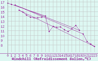 Courbe du refroidissement olien pour Boulaide (Lux)